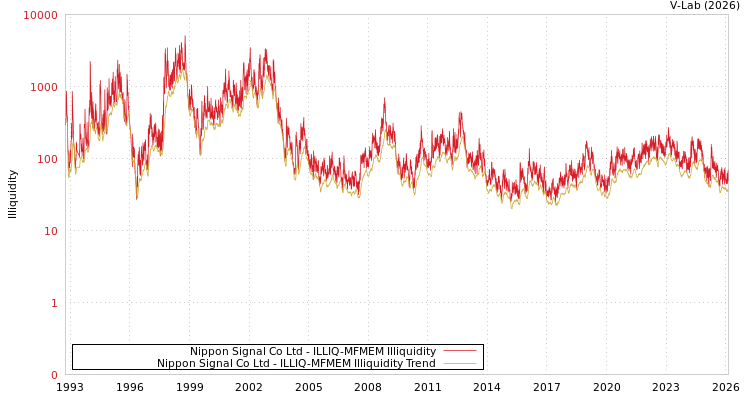 graph of Nippon Signal Co Ltd ILLIQ-MFMEM
