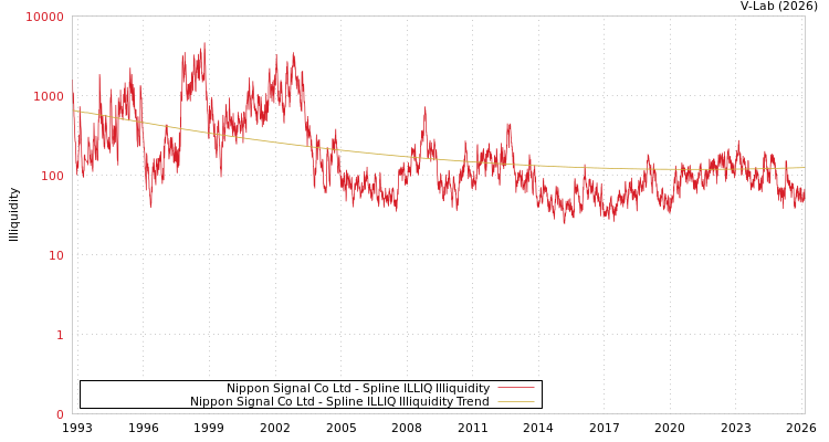 graph of Nippon Signal Co Ltd ILLIQ-SMEM