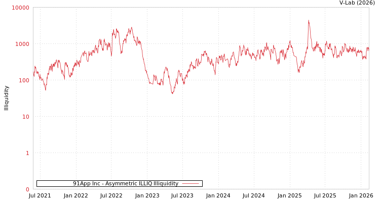 graph of 91App Inc ILLIQ-AMEM