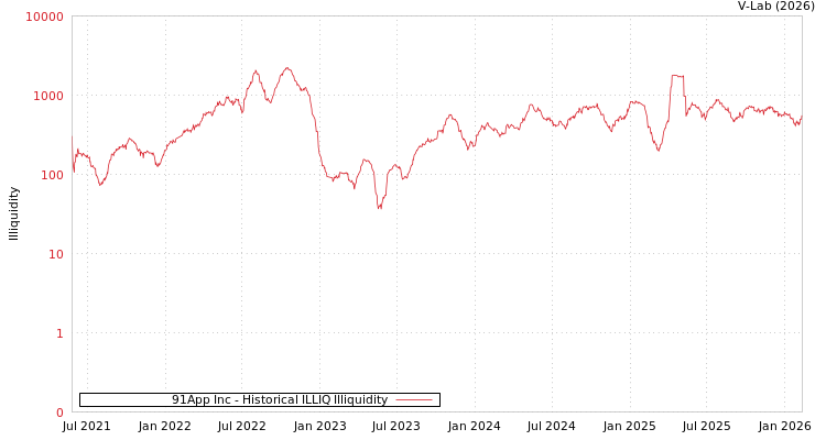 graph of 91App Inc ILLIQ-HIST