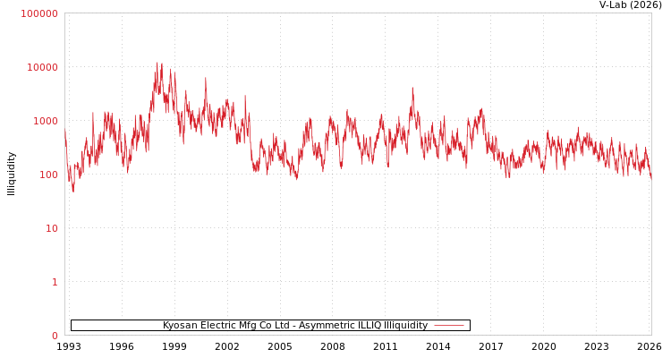 graph of Kyosan Electric Mfg Co Ltd ILLIQ-AMEM