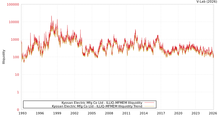 graph of Kyosan Electric Mfg Co Ltd ILLIQ-MFMEM