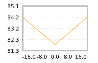Impact of return on liquidity tomorrow