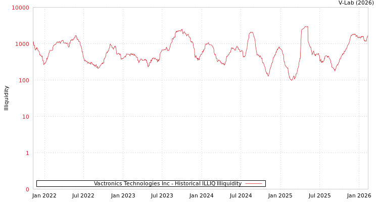 graph of Vactronics Technologies Inc ILLIQ-HIST