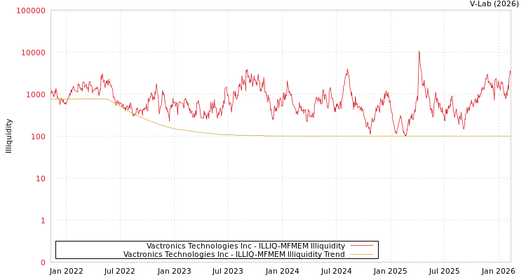 graph of Vactronics Technologies Inc ILLIQ-MFMEM