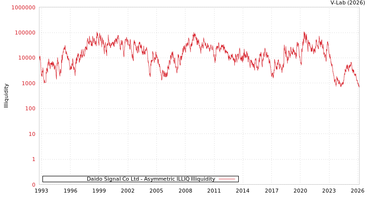 graph of Daido Signal Co Ltd ILLIQ-AMEM