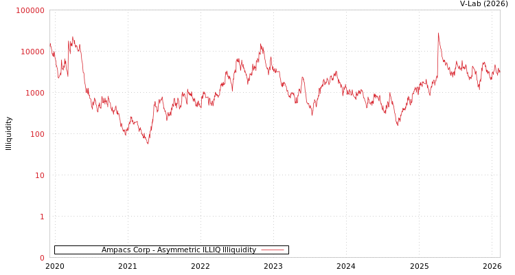 graph of Ampacs Corp ILLIQ-AMEM