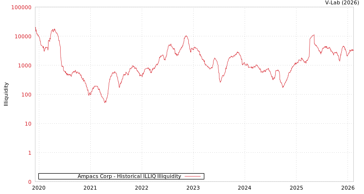 graph of Ampacs Corp ILLIQ-HIST