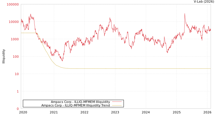 graph of Ampacs Corp ILLIQ-MFMEM