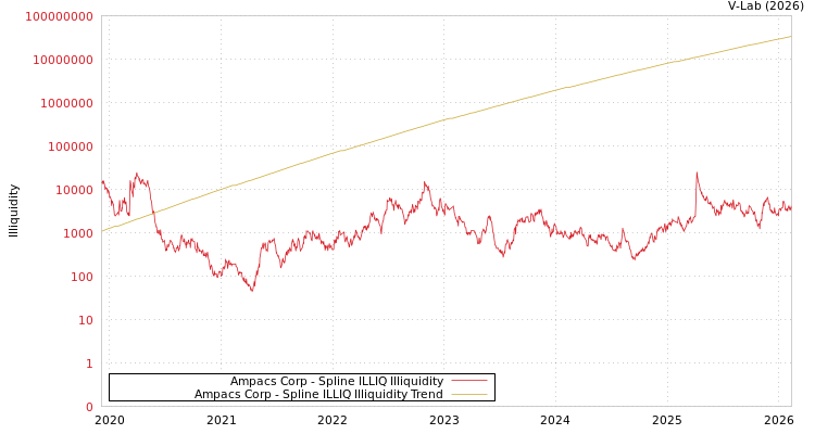 graph of Ampacs Corp ILLIQ-SMEM