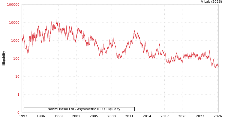 graph of Nohmi Bosai Ltd ILLIQ-AMEM
