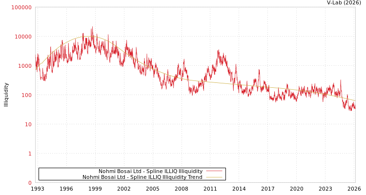 graph of Nohmi Bosai Ltd ILLIQ-SMEM