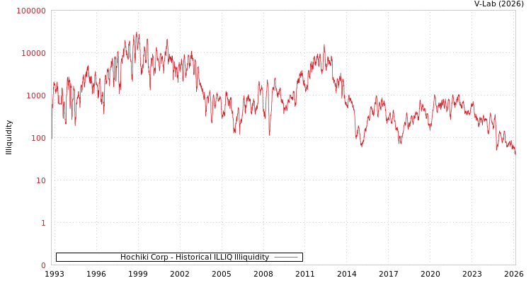 graph of Hochiki Corp ILLIQ-HIST