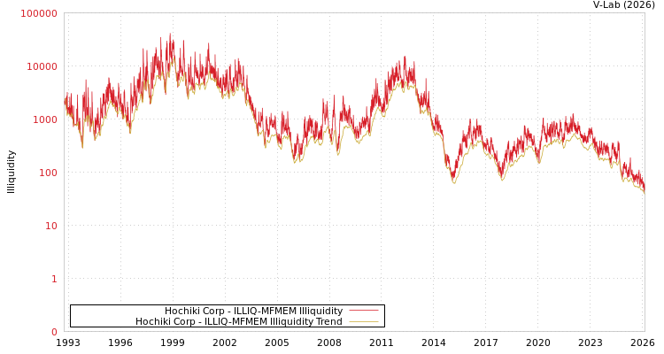 graph of Hochiki Corp ILLIQ-MFMEM