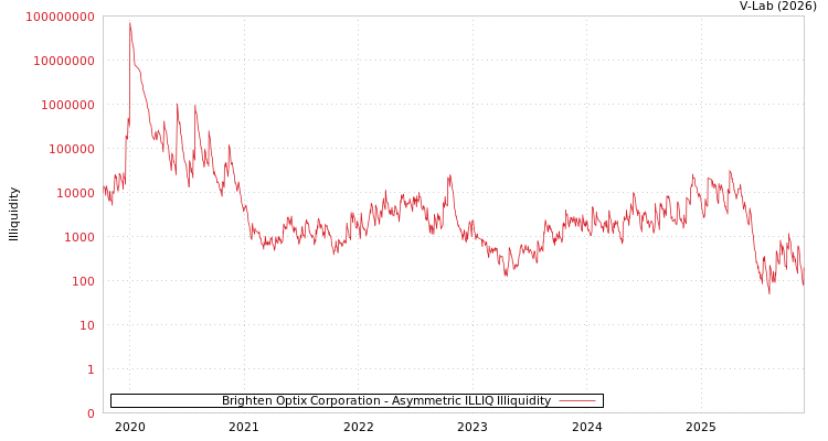 graph of Brighten Optix Corporation ILLIQ-AMEM