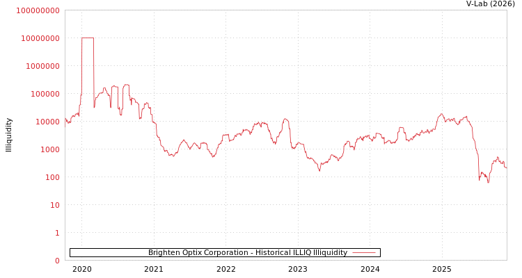 graph of Brighten Optix Corporation ILLIQ-HIST