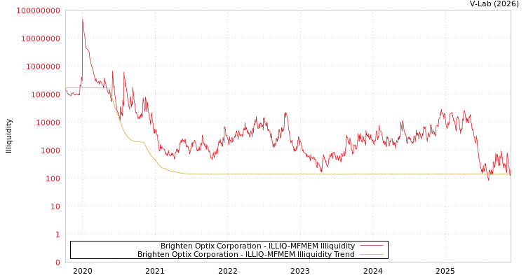 graph of Brighten Optix Corporation ILLIQ-MFMEM