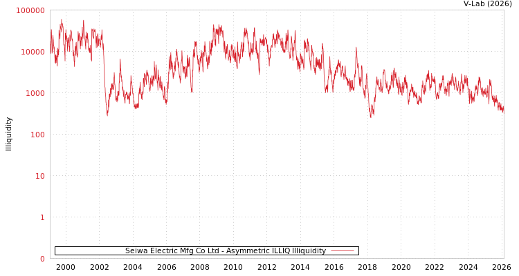graph of Seiwa Electric Mfg Co Ltd ILLIQ-AMEM