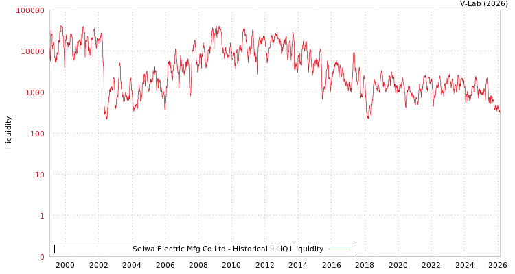 graph of Seiwa Electric Mfg Co Ltd ILLIQ-HIST