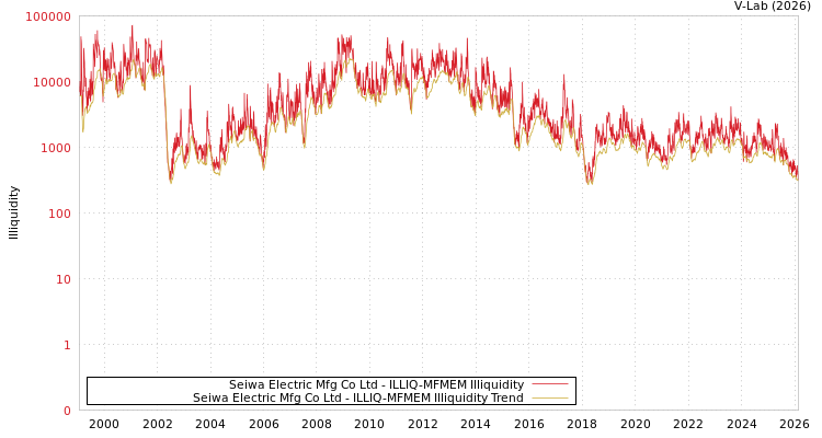 graph of Seiwa Electric Mfg Co Ltd ILLIQ-MFMEM