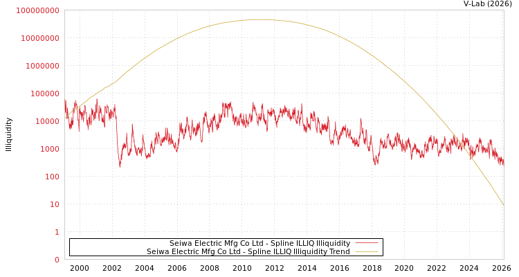 graph of Seiwa Electric Mfg Co Ltd ILLIQ-SMEM