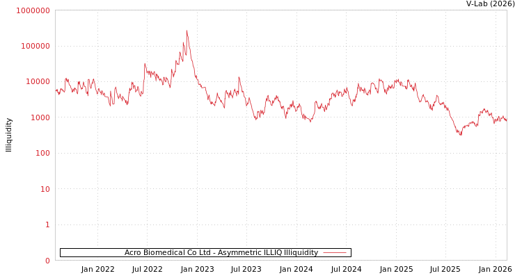 graph of Acro Biomedical Co Ltd ILLIQ-AMEM