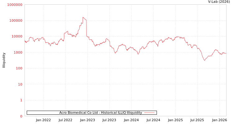 graph of Acro Biomedical Co Ltd ILLIQ-HIST
