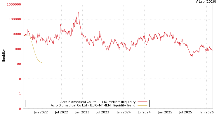 graph of Acro Biomedical Co Ltd ILLIQ-MFMEM