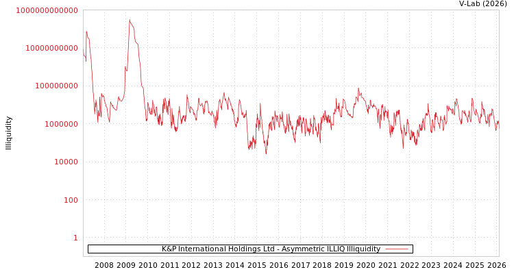 graph of K&P International Holdings Ltd ILLIQ-AMEM