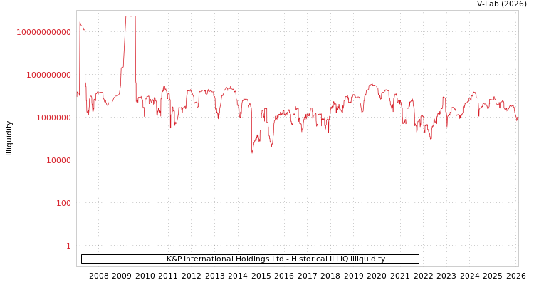 graph of K&P International Holdings Ltd ILLIQ-HIST