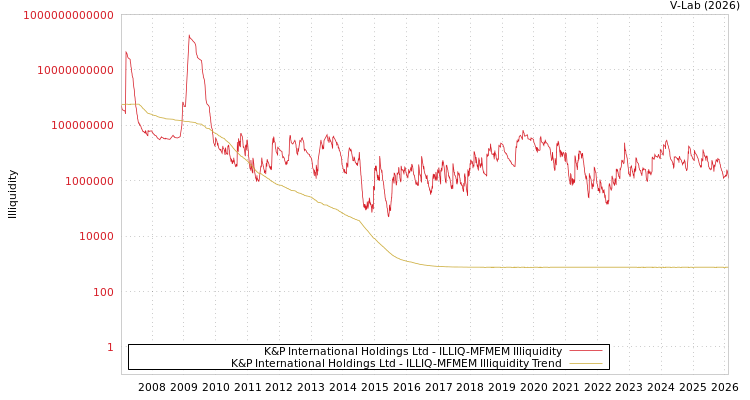 graph of K&P International Holdings Ltd ILLIQ-MFMEM