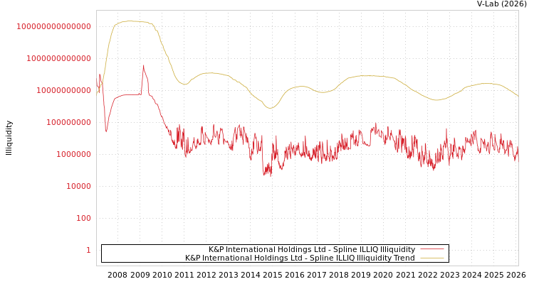 graph of K&P International Holdings Ltd ILLIQ-SMEM