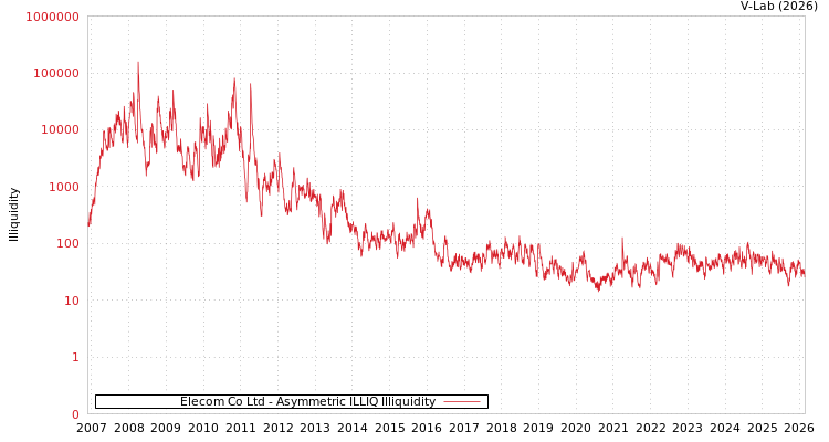 graph of Elecom Co Ltd ILLIQ-AMEM