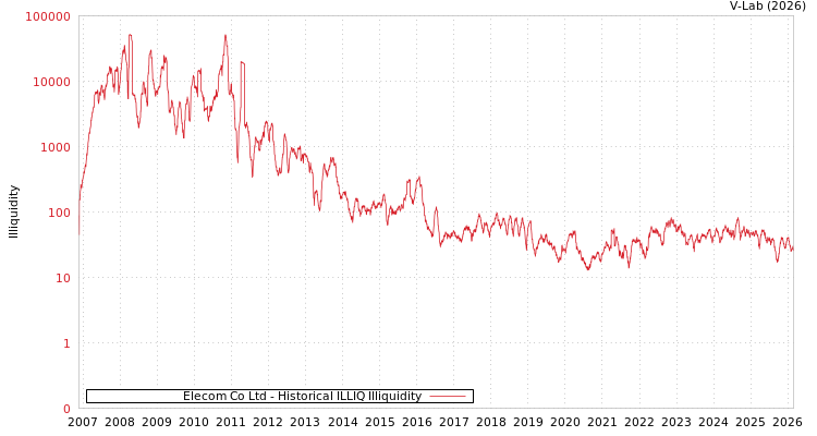 graph of Elecom Co Ltd ILLIQ-HIST