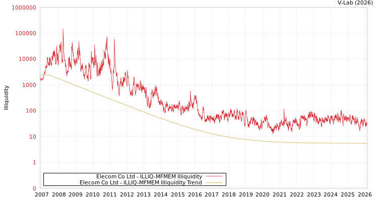 graph of Elecom Co Ltd ILLIQ-MFMEM