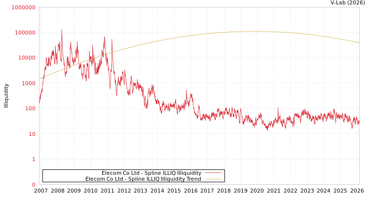 graph of Elecom Co Ltd ILLIQ-SMEM
