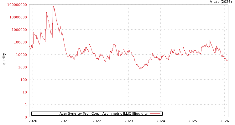 graph of Acer Synergy Tech Corp ILLIQ-AMEM
