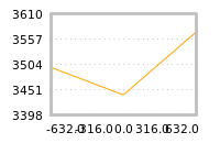 Impact of return on liquidity tomorrow