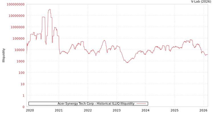 graph of Acer Synergy Tech Corp ILLIQ-HIST