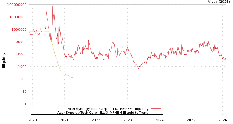 graph of Acer Synergy Tech Corp ILLIQ-MFMEM