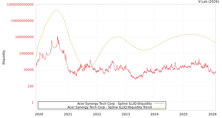 graph of Acer Synergy Tech Corp ILLIQ-SMEM