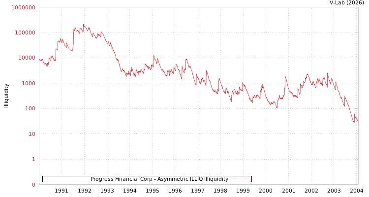 graph of Progress Financial Corp ILLIQ-AMEM