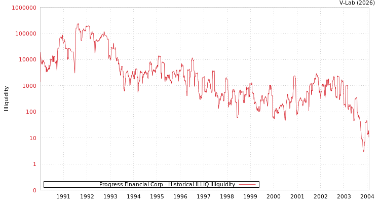 graph of Progress Financial Corp ILLIQ-HIST