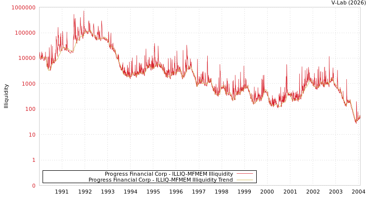 graph of Progress Financial Corp ILLIQ-MFMEM