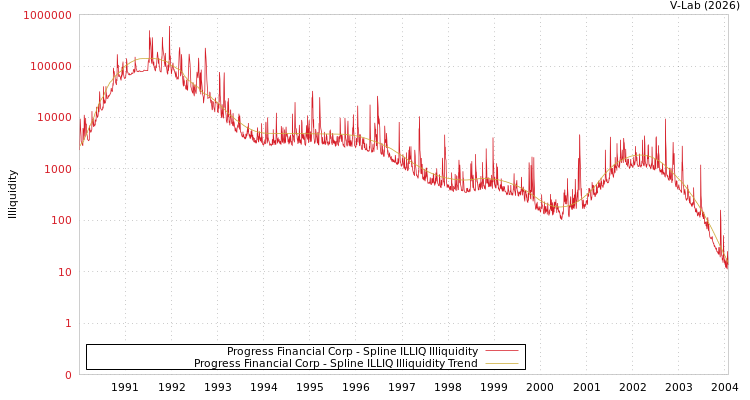 graph of Progress Financial Corp ILLIQ-SMEM