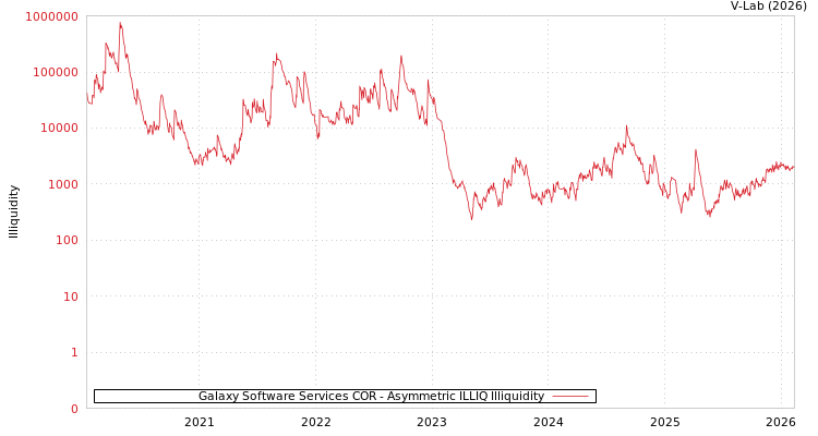 graph of Galaxy Software Services COR ILLIQ-AMEM