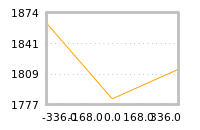 Impact of return on liquidity tomorrow