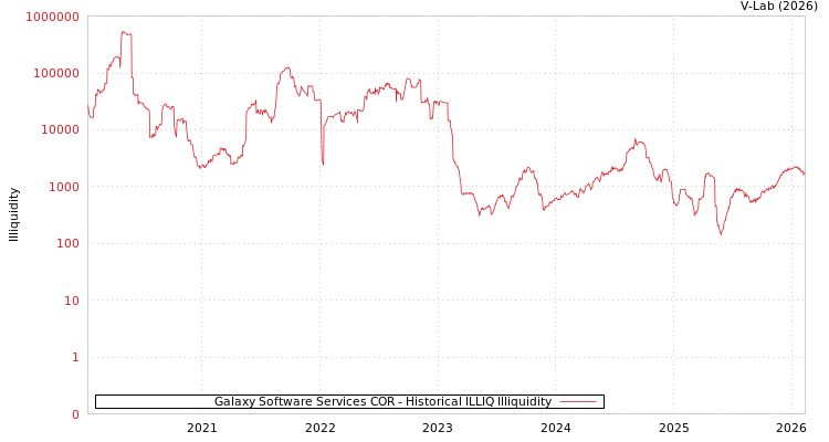 graph of Galaxy Software Services COR ILLIQ-HIST