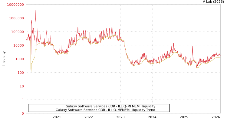 graph of Galaxy Software Services COR ILLIQ-MFMEM
