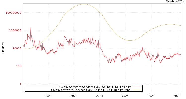 graph of Galaxy Software Services COR ILLIQ-SMEM